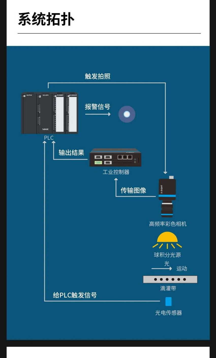信捷系统运用于贴片式滴灌带检测系统